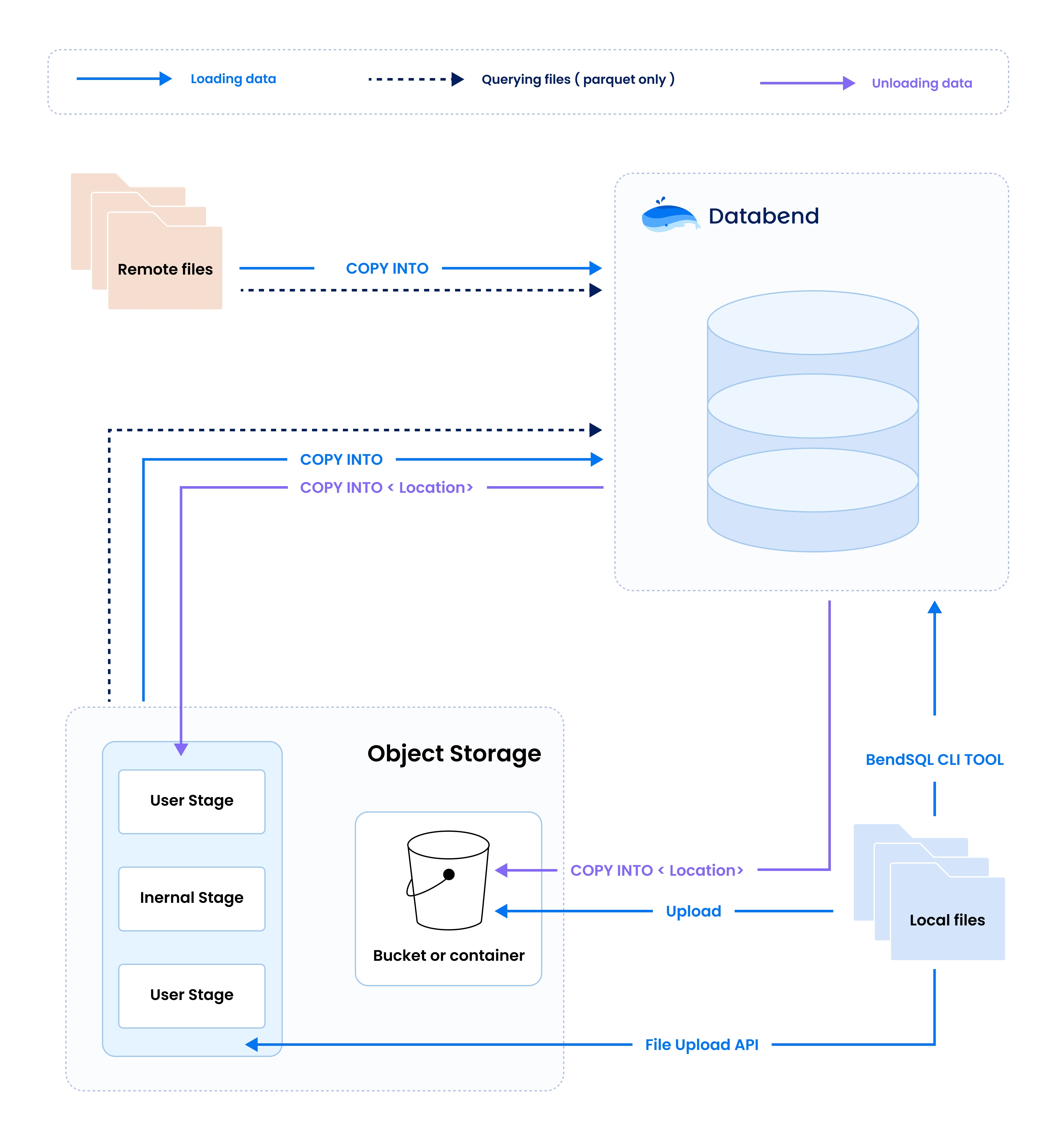 Data Loading and Unloading Overview
